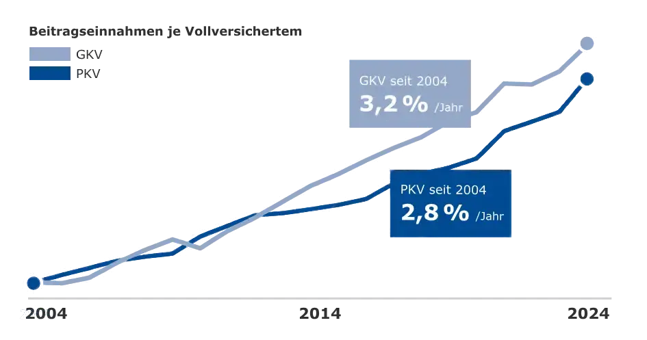 Beitragsentwicklung der GKV und PKV im Vergleich. Seit 2004 sind die Beitragseinnahmen der Gesetzlichen Krankenversicherung jährlich um 3,2 Prozent gestiegen, die Einnahmen der Privaten Krankenversicherung sind von 2004 bis 2024 um 2,8 Prozent pro Jahr gestiegen. Quelle: PKV-Verband.
